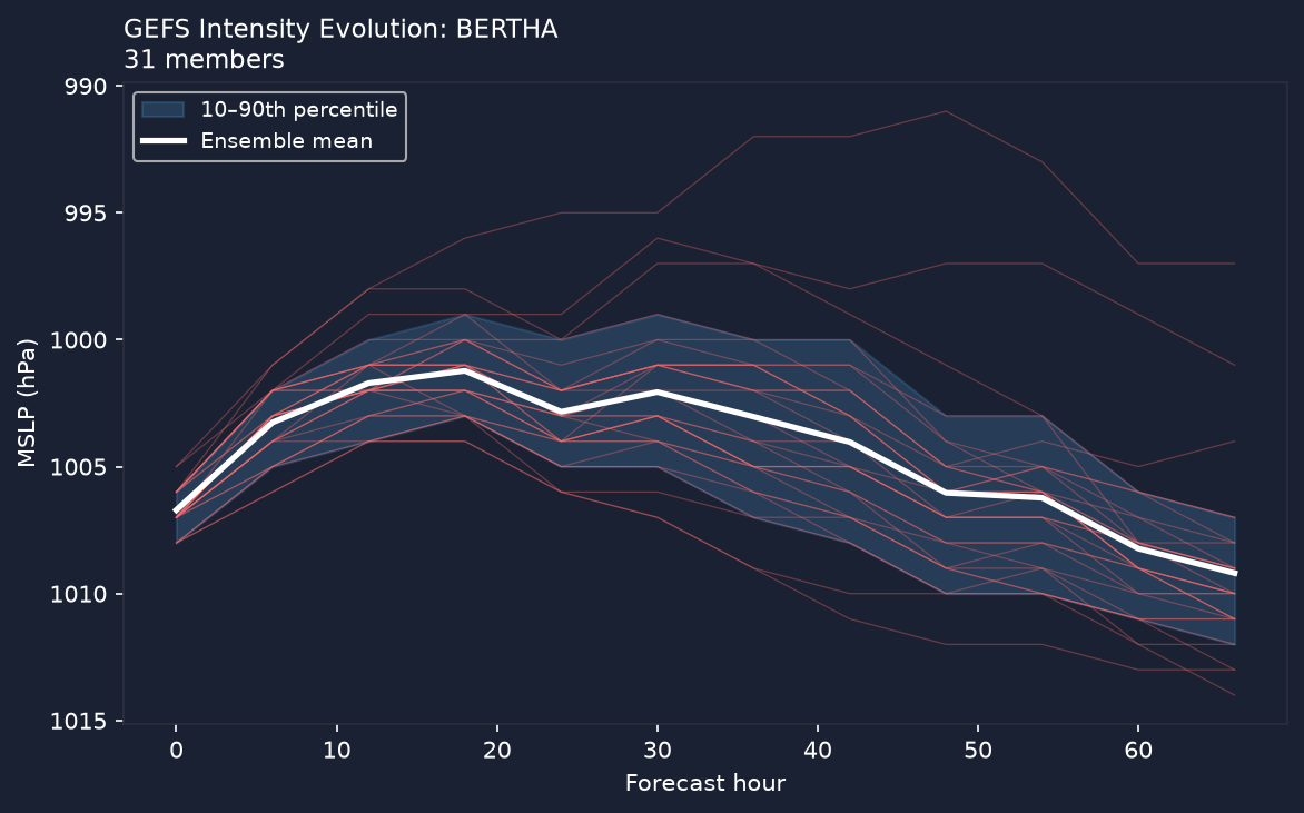 Pressure evolution