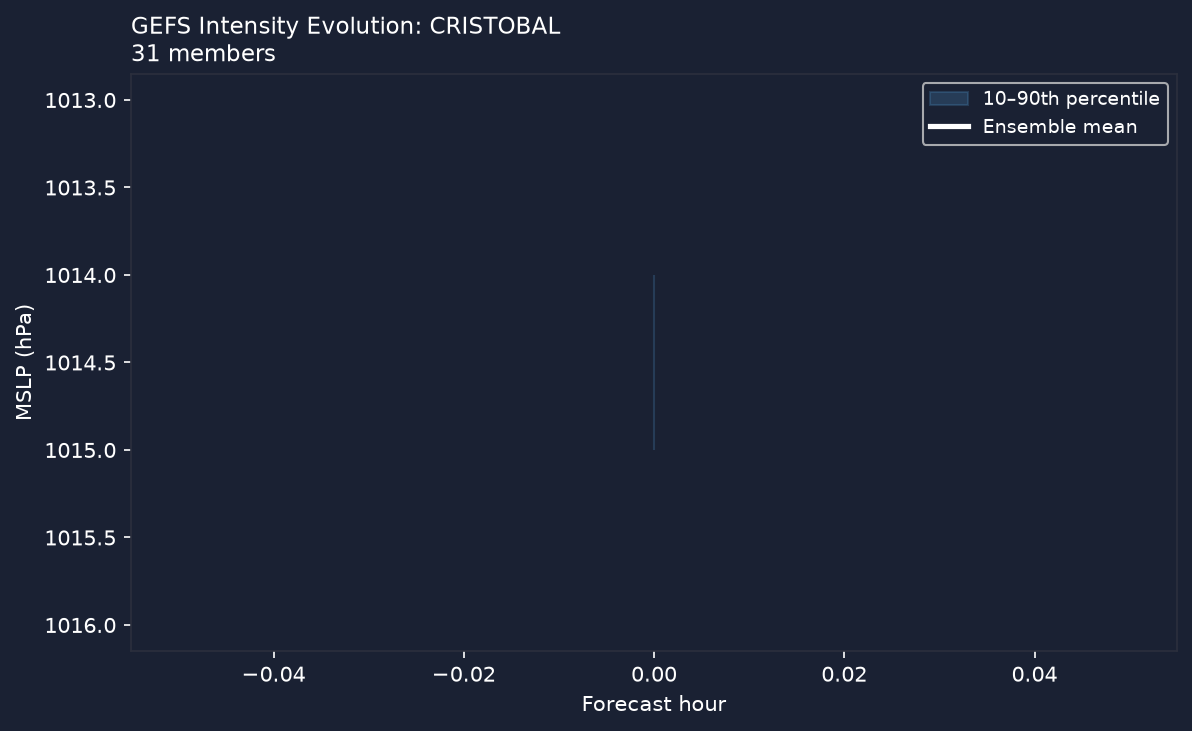 Pressure evolution
