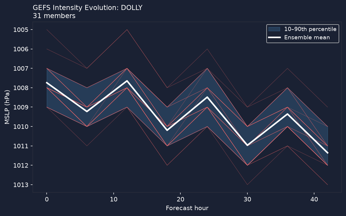 Pressure evolution