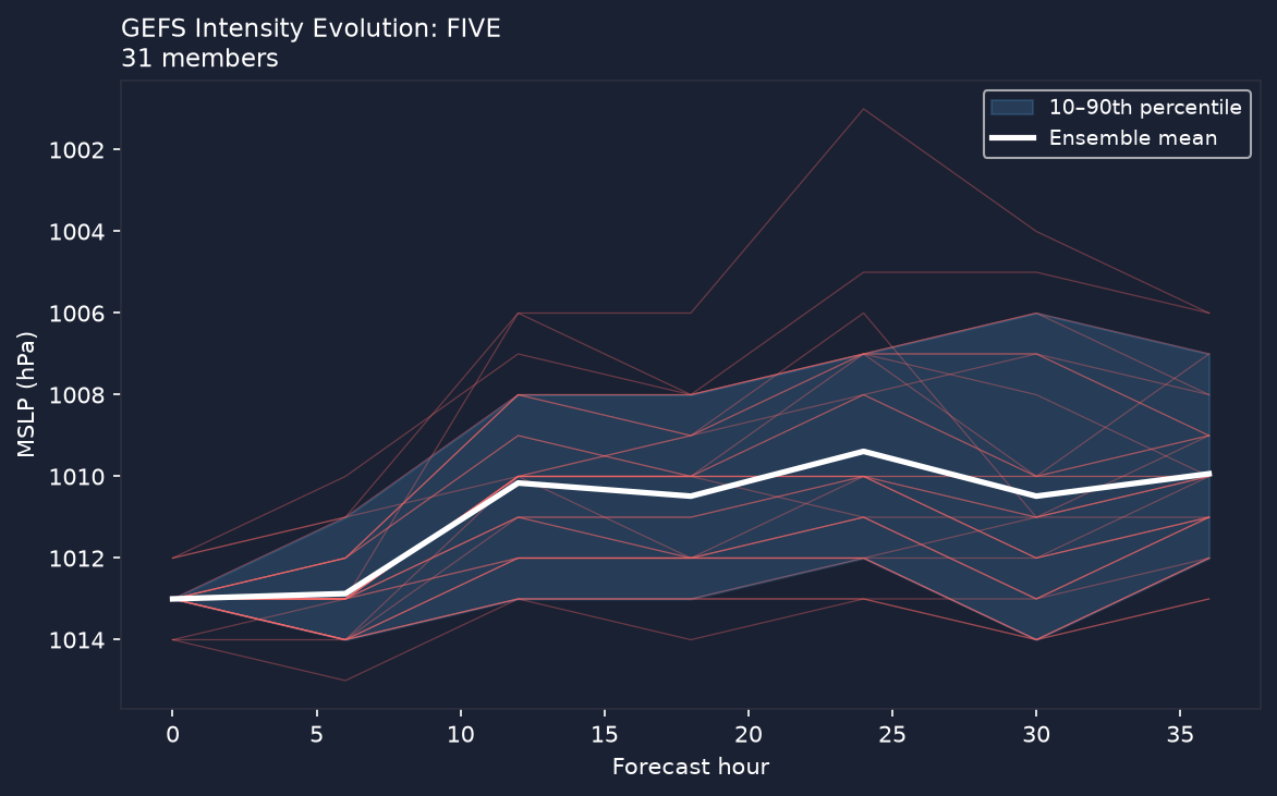 Pressure evolution
