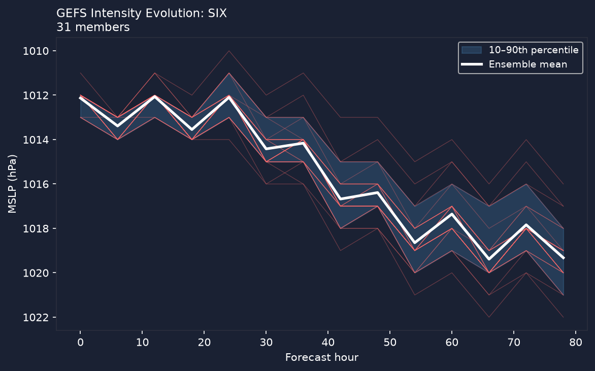 Pressure evolution