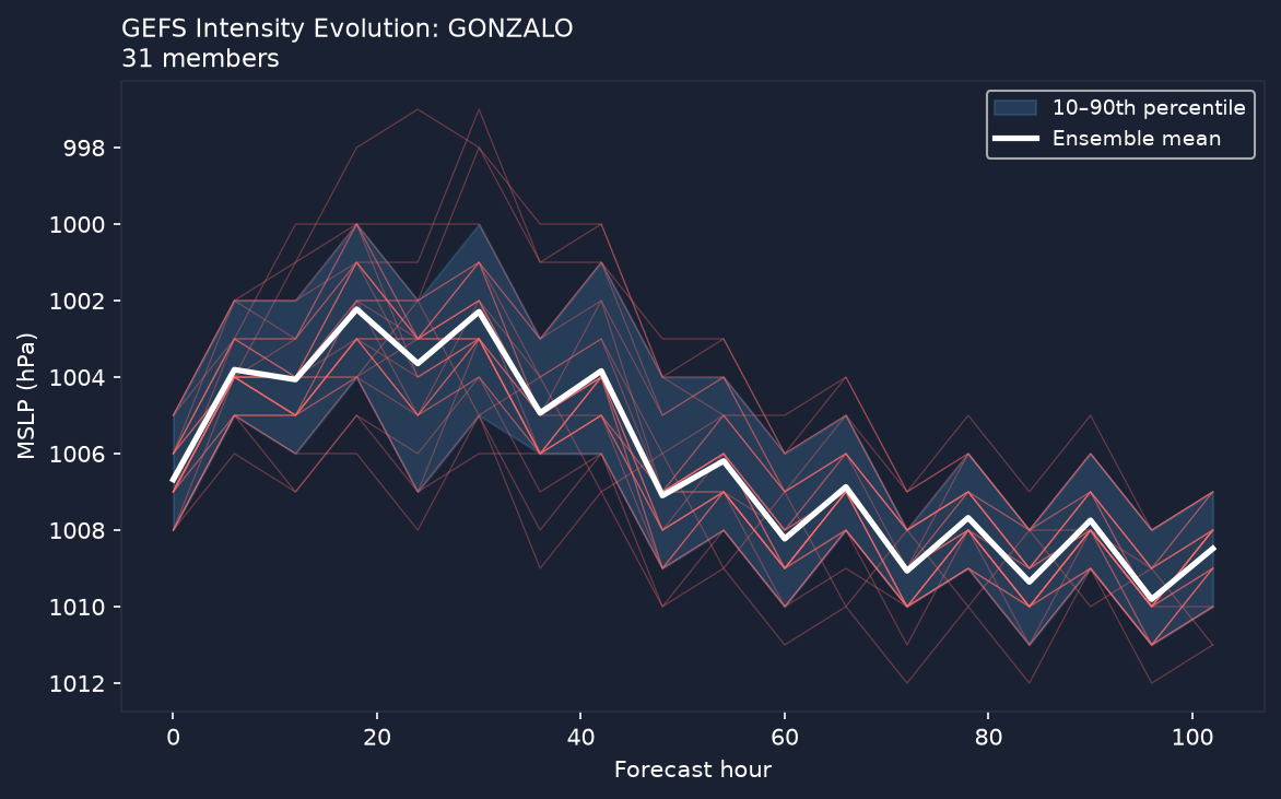 Pressure evolution