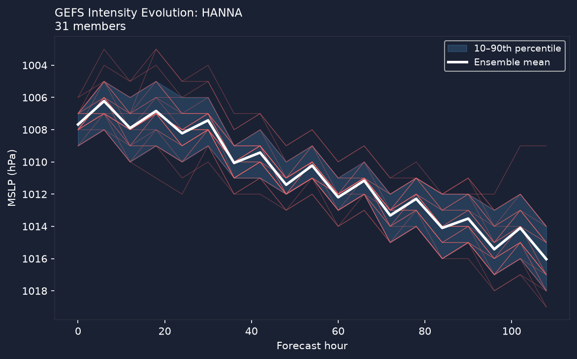 Pressure evolution