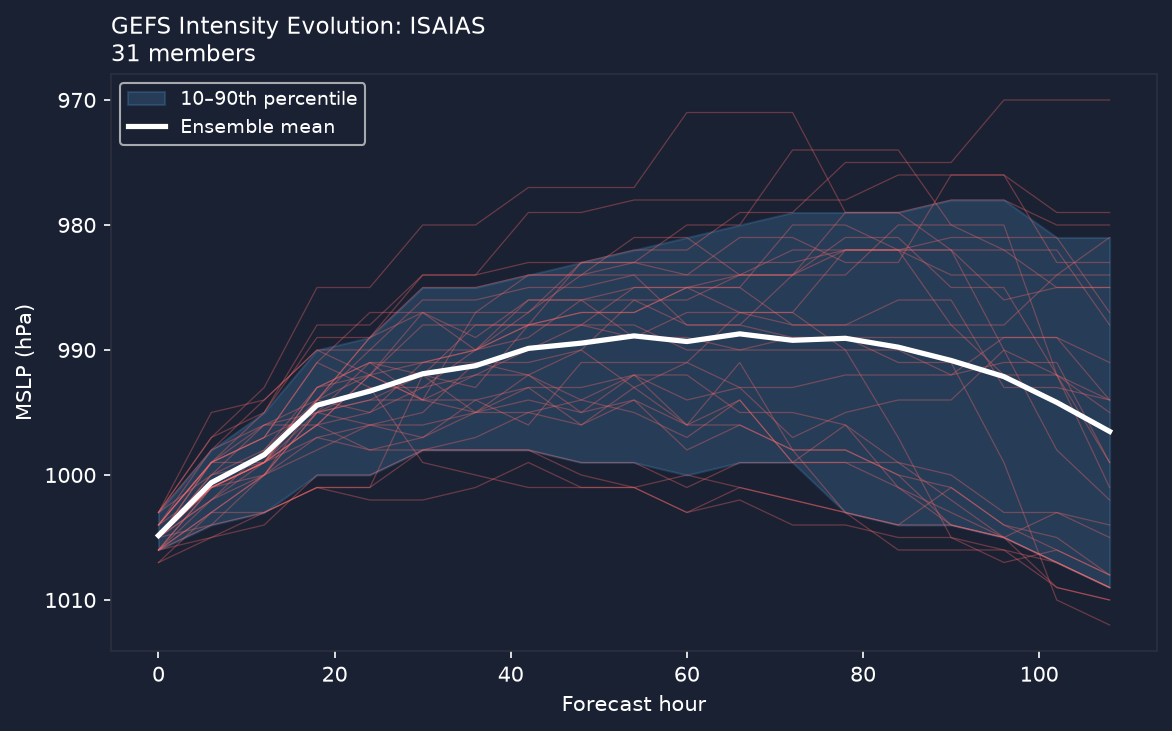 Pressure evolution