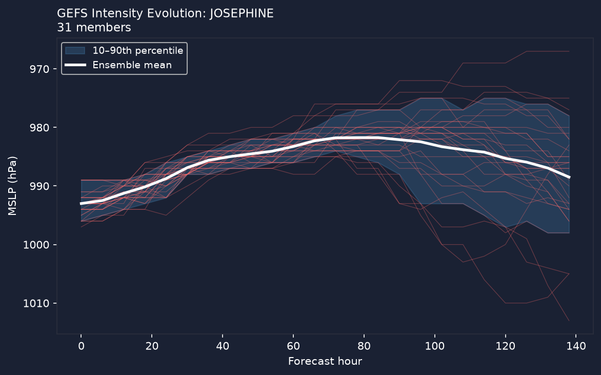 Pressure evolution