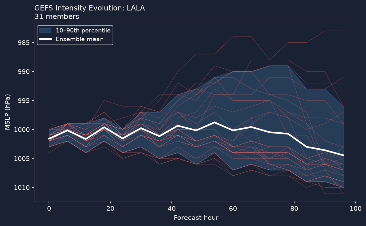 Pressure evolution