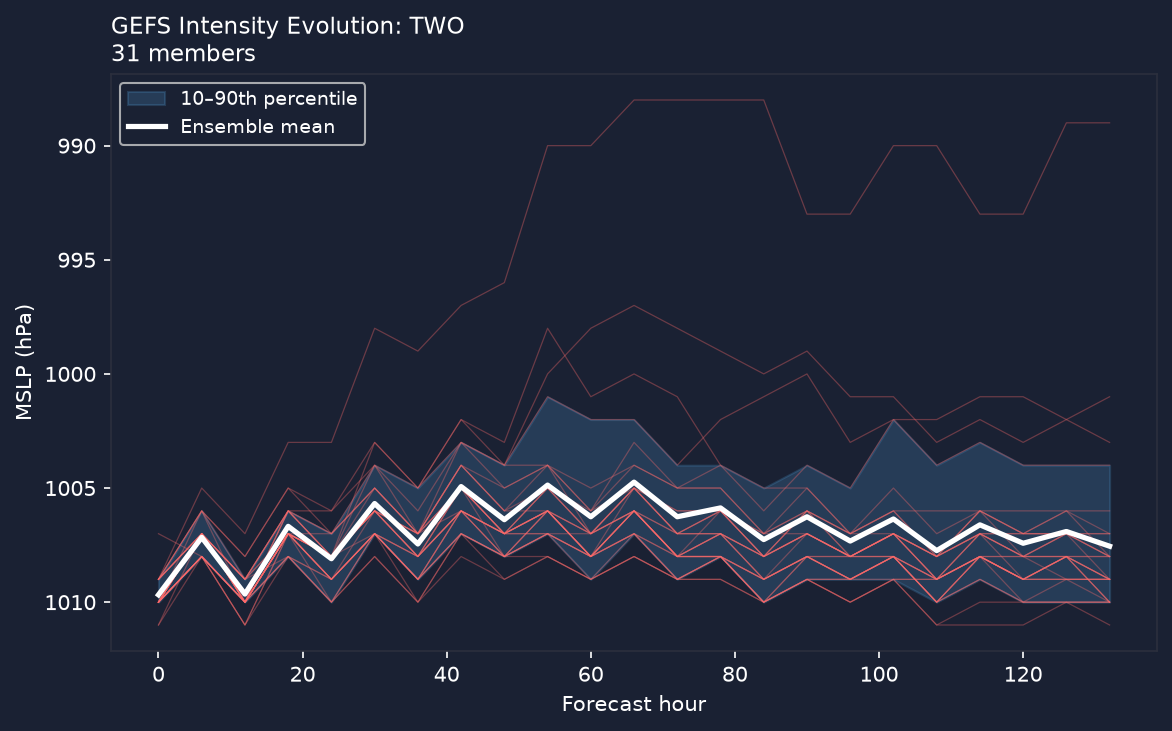 Pressure evolution