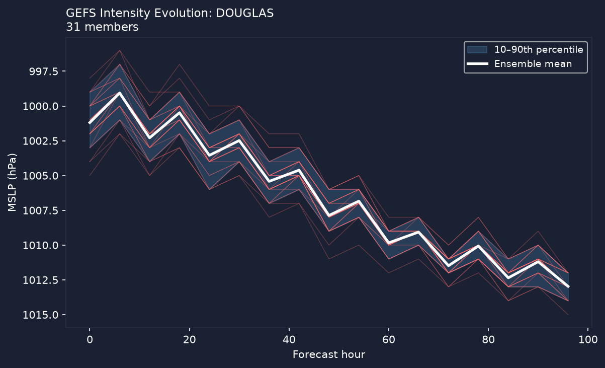 Pressure evolution
