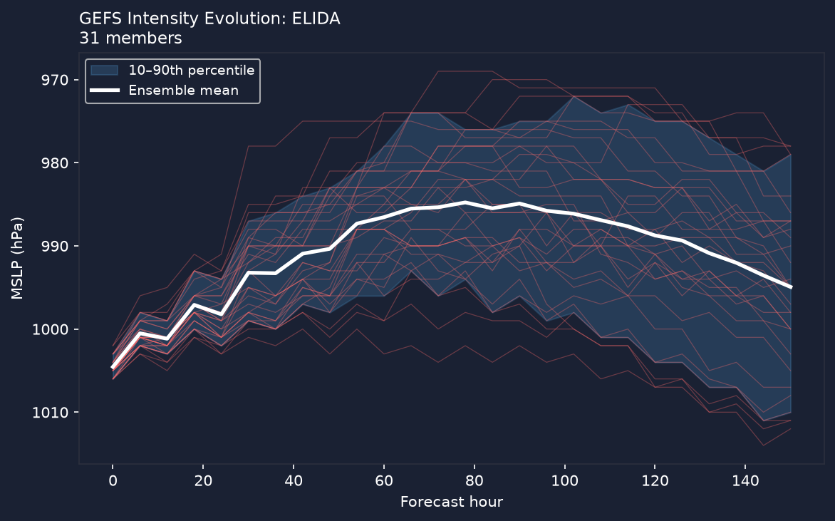 Pressure evolution