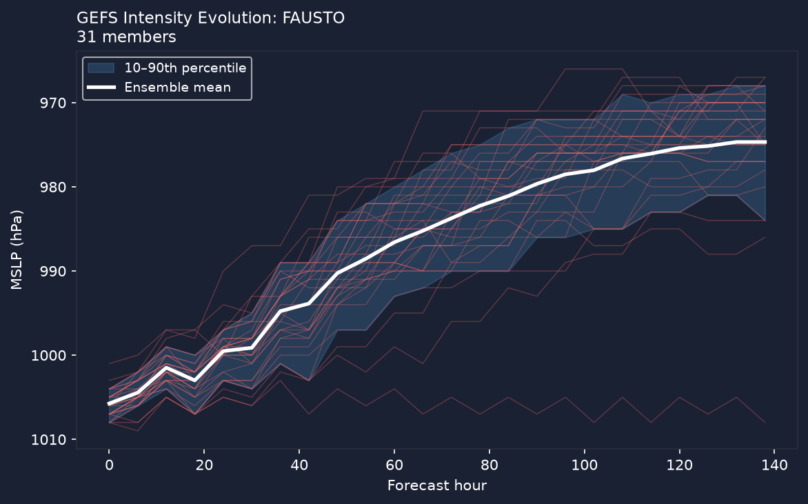 Pressure evolution