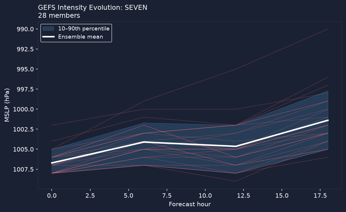 Pressure evolution