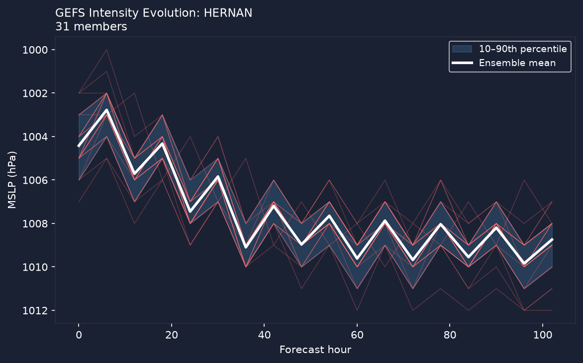Pressure evolution
