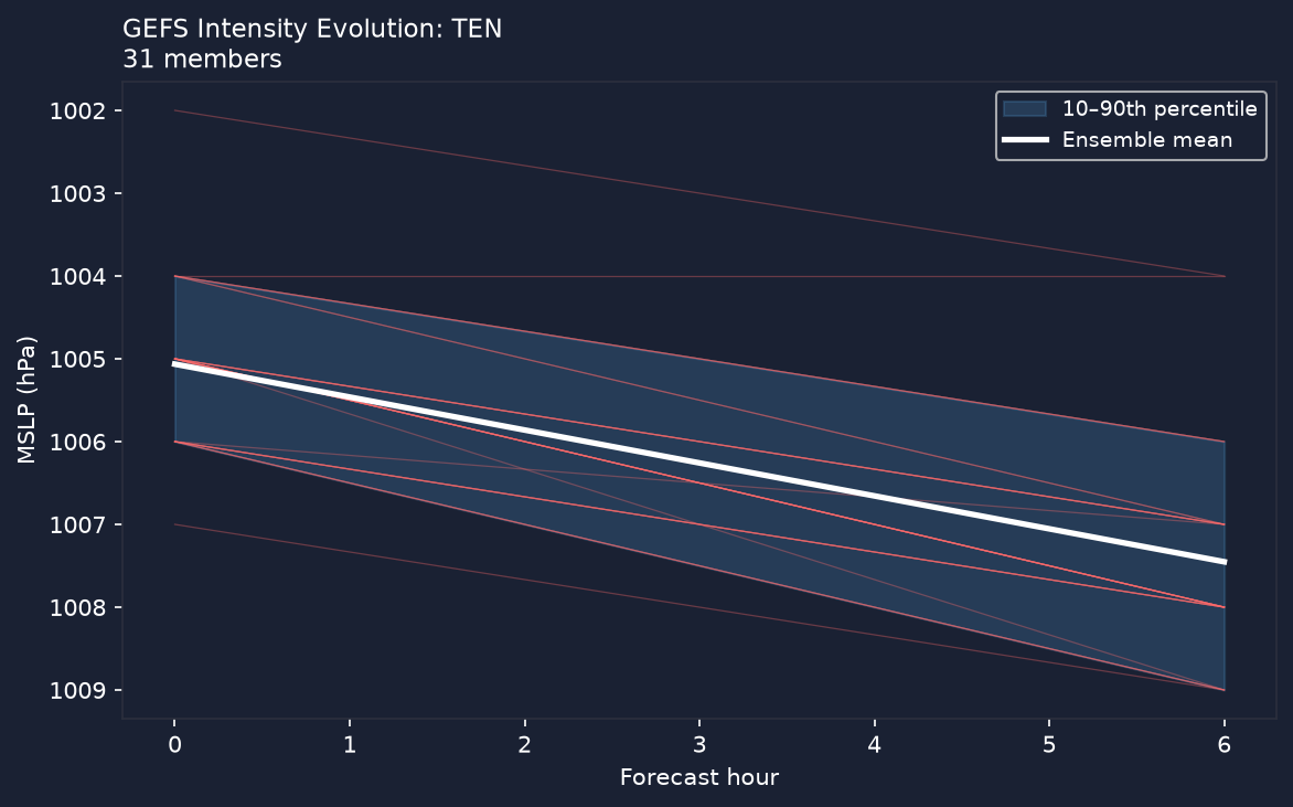 Pressure evolution