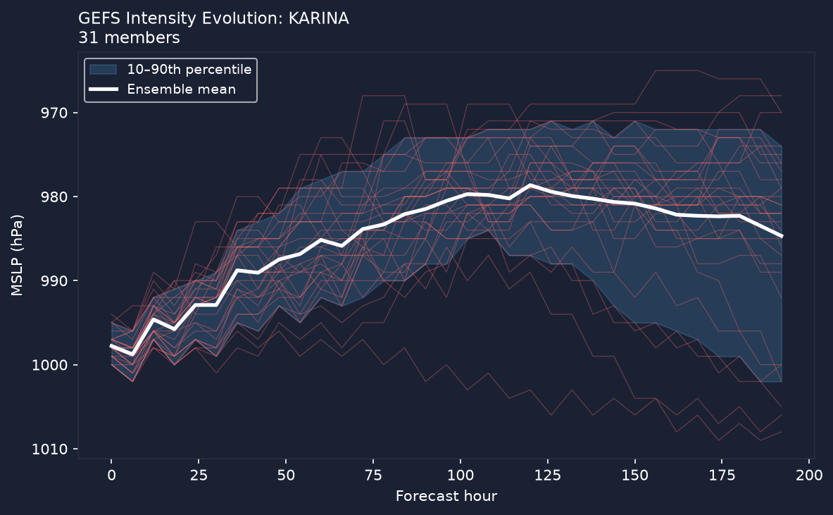 Pressure evolution