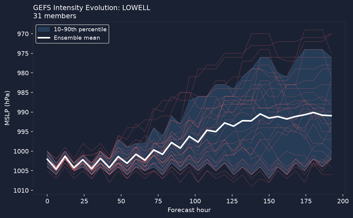Pressure evolution
