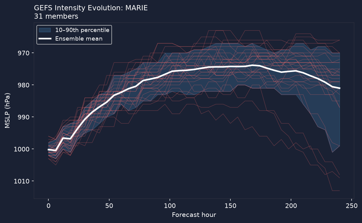 Pressure evolution