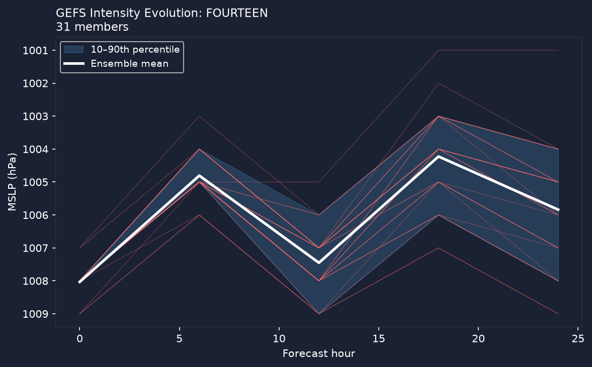 Pressure evolution