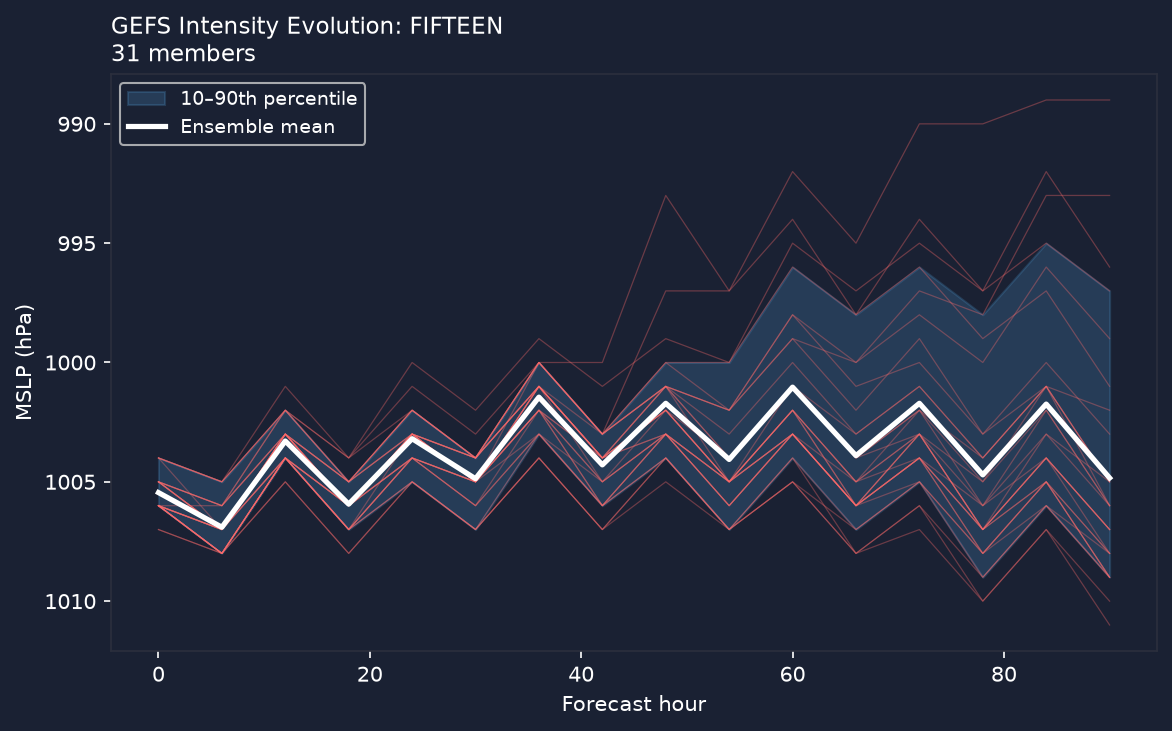 Pressure evolution