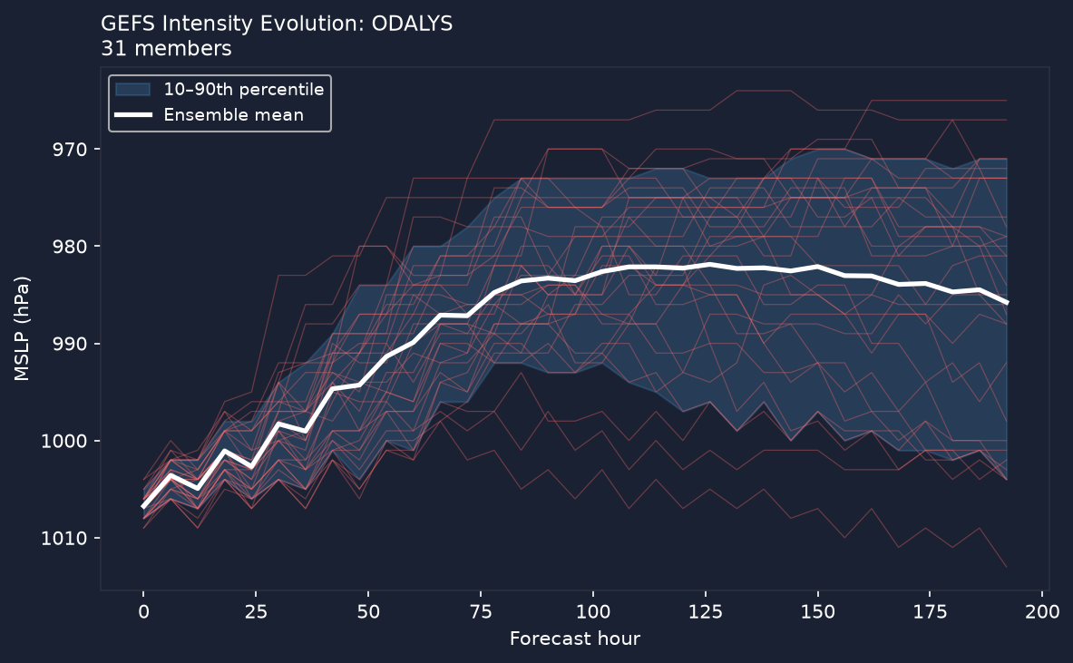 Pressure evolution