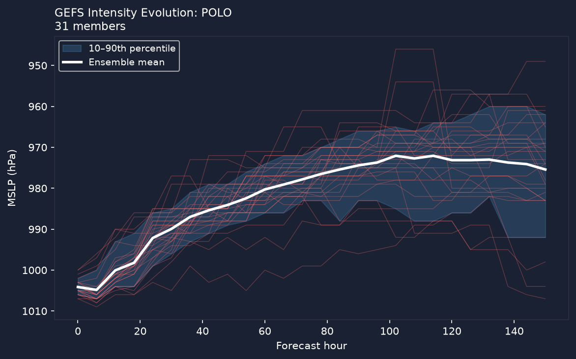 Pressure evolution