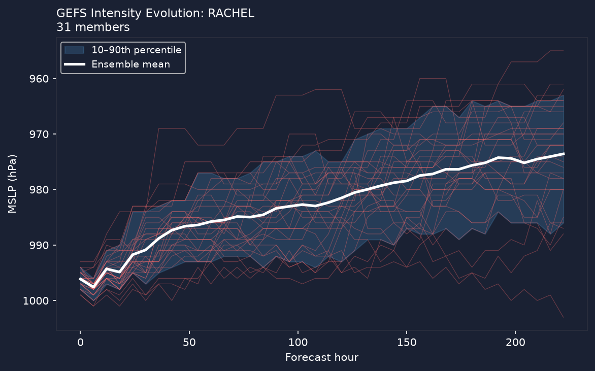 Pressure evolution