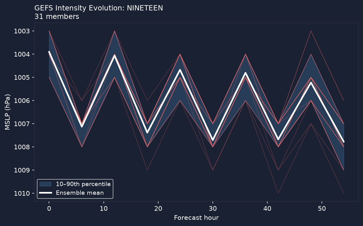 Pressure evolution