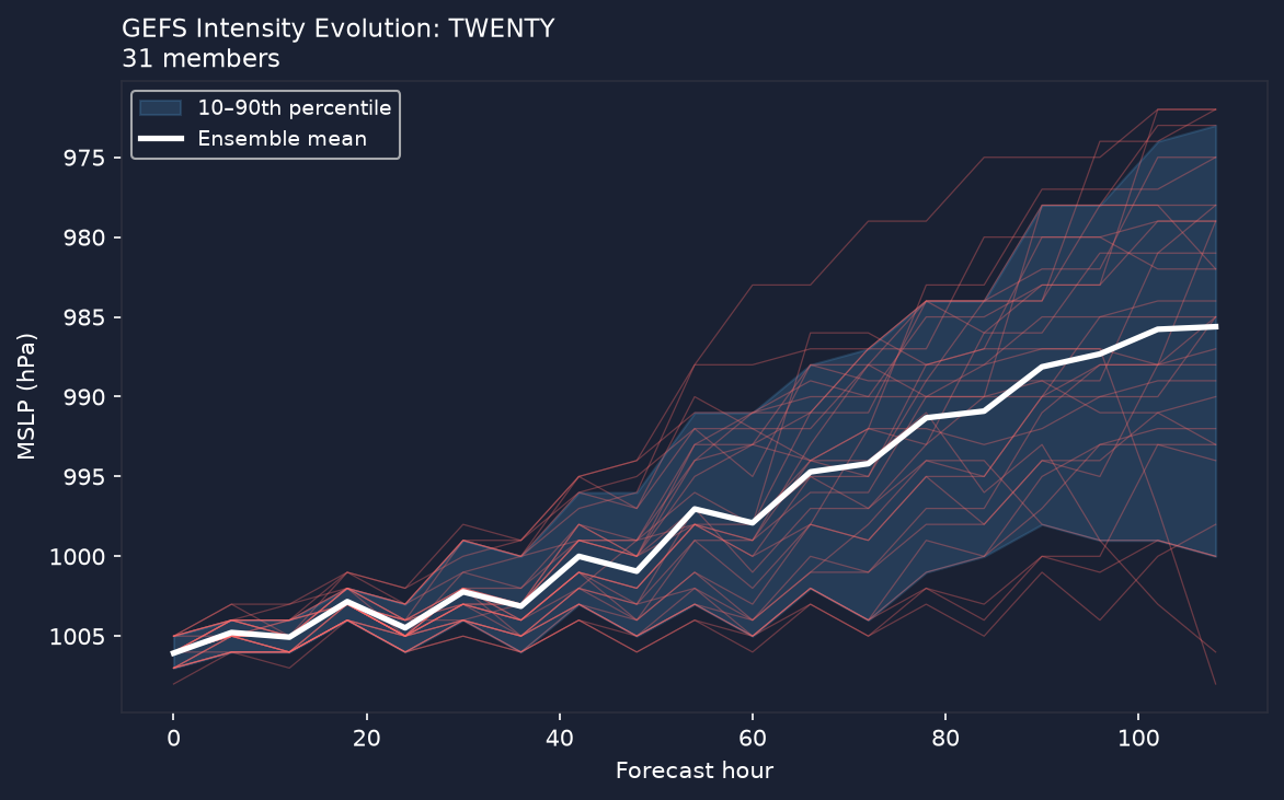 Pressure evolution