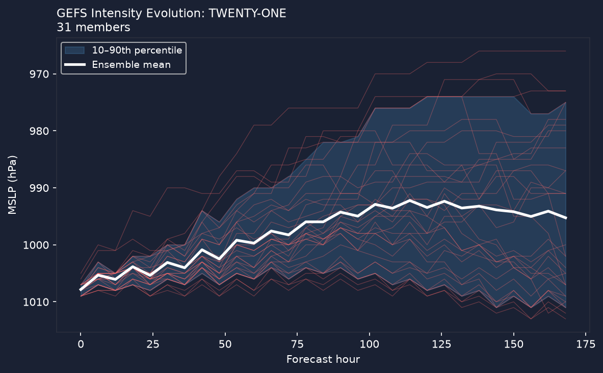 Pressure evolution