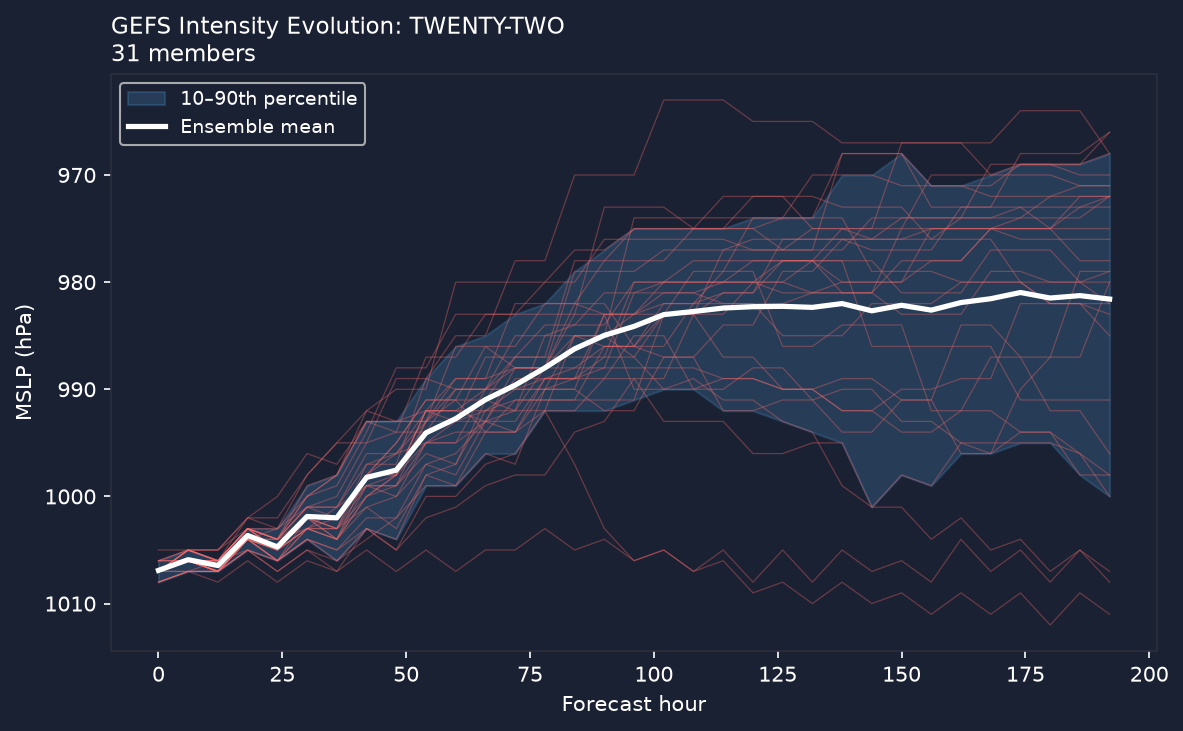 Pressure evolution